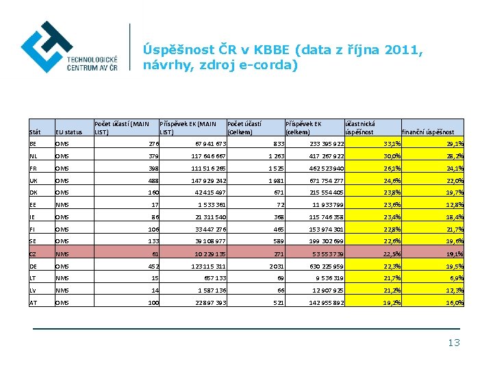 Úspěšnost ČR v KBBE (data z října 2011, návrhy, zdroj e-corda) Počet účastí (MAIN