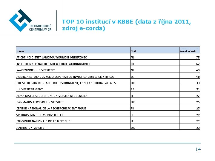 TOP 10 institucí v KBBE (data z října 2011, zdroj e-corda) Název Stát Počet