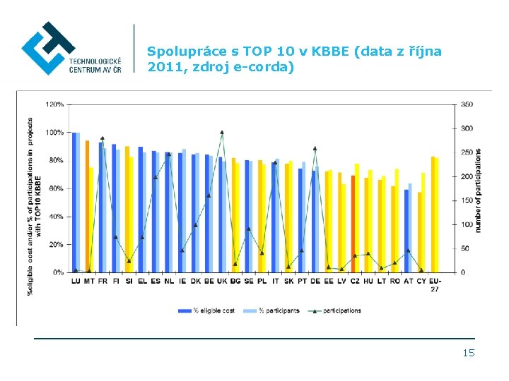 Spolupráce s TOP 10 v KBBE (data z října 2011, zdroj e-corda) 15 
