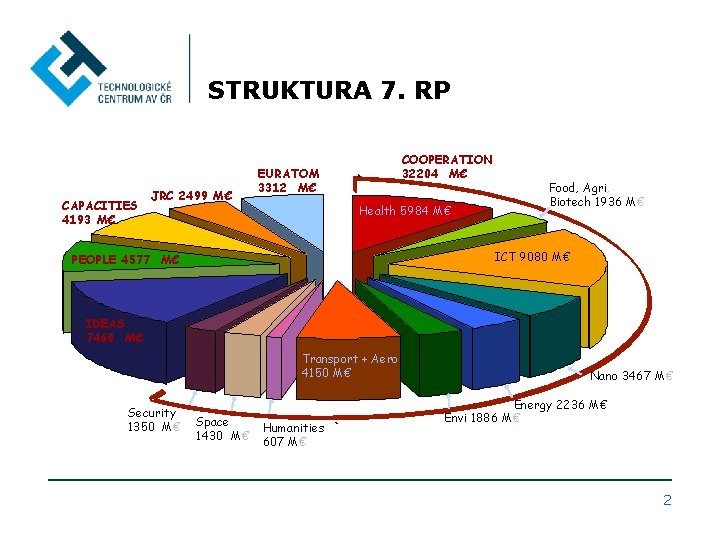 STRUKTURA 7. RP CAPACITIES 4193 M€ JRC 2499 M€ COOPERATION 32204 M€ EURATOM 3312