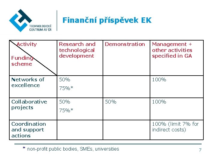 Finanční příspěvek EK Activity Funding scheme Research and technological development Networks of excellence 50%