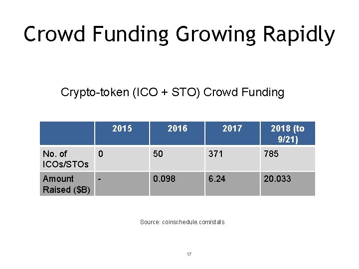 Crowd Funding Growing Rapidly Crypto-token (ICO + STO) Crowd Funding 2015 No. of ICOs/STOs