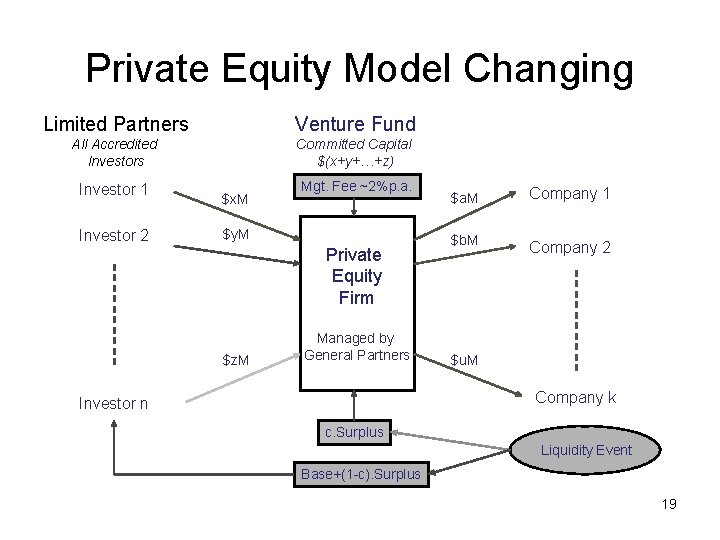Private Equity Model Changing Limited Partners Venture Fund All Accredited Investors Committed Capital $(x+y+…+z)