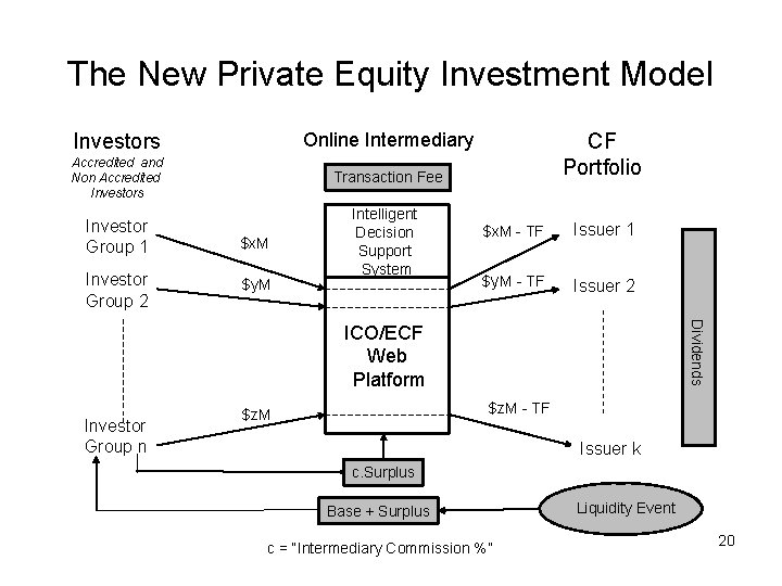 The New Private Equity Investment Model Investors Online Intermediary Accredited and Non Accredited Investors
