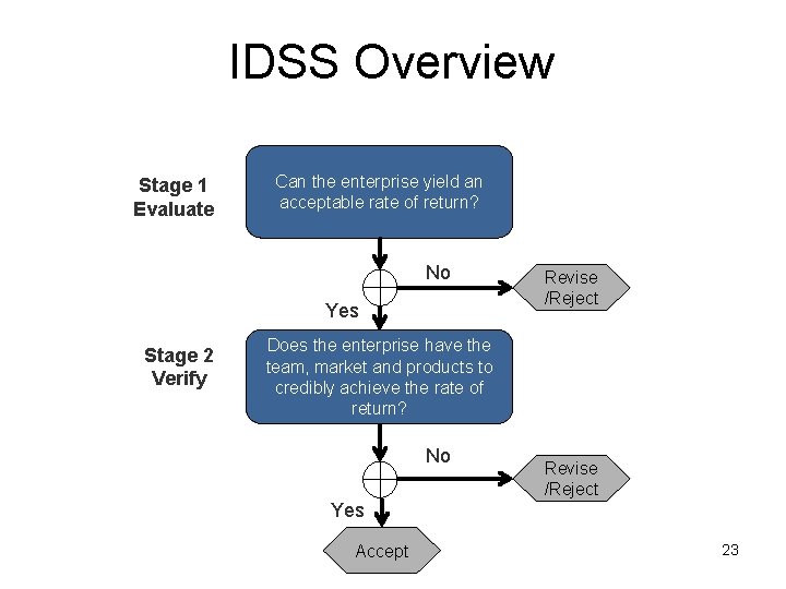 IDSS Overview Stage 1 Evaluate Can the enterprise yield an acceptable rate of return?