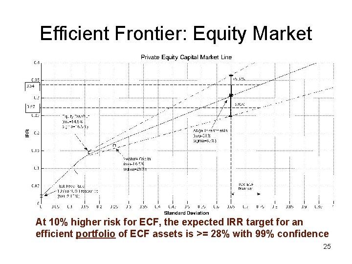Efficient Frontier: Equity Market At 10% higher risk for ECF, the expected IRR target