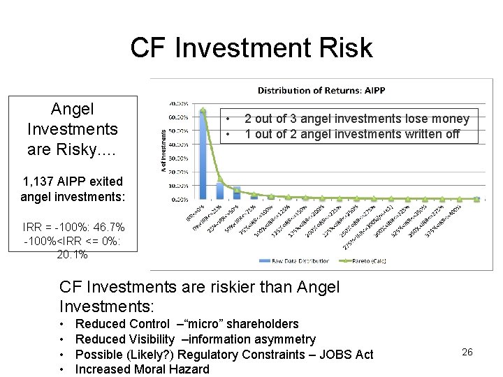 CF Investment Risk Angel Investments are Risky. … • • 2 out of 3