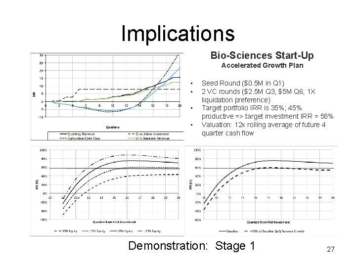 Implications Bio-Sciences Start-Up Accelerated Growth Plan • • Seed Round ($0. 5 M in