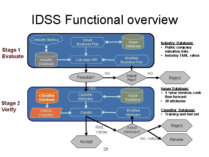 IDSS Functional overview Industry Metrics Stage 1 Evaluate Industry Database Issuer Business Plan Issuer
