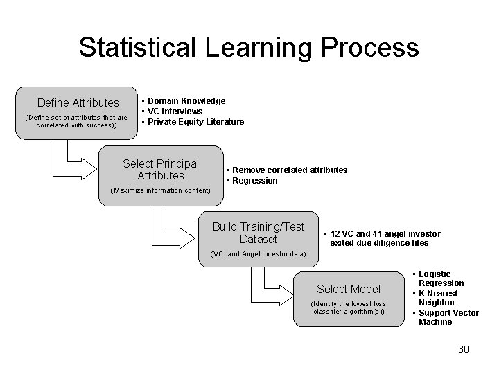 Statistical Learning Process Define Attributes (Define set of attributes that are correlated with success))