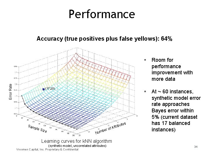Performance Error Rate Accuracy (true positives plus false yellows): 64% (17, 20) s Sam