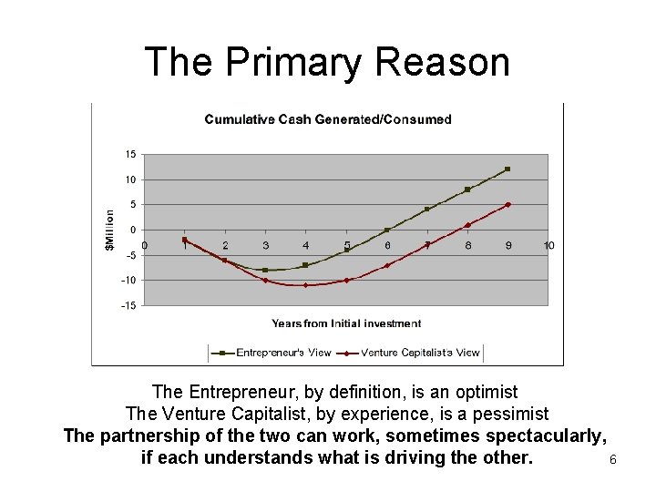 The Primary Reason The Entrepreneur, by definition, is an optimist The Venture Capitalist, by