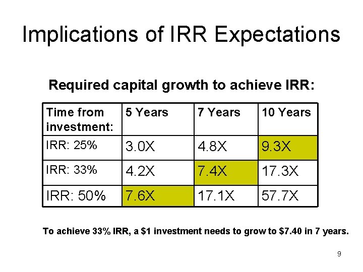 Implications of IRR Expectations Required capital growth to achieve IRR: Time from 5 Years