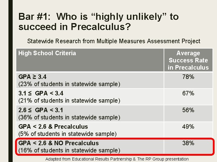 Bar #1: Who is “highly unlikely” to succeed in Precalculus? Statewide Research from Multiple