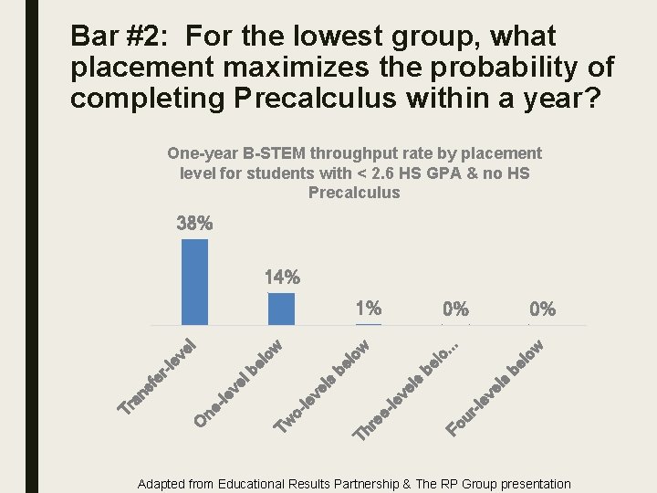 Bar #2: For the lowest group, what placement maximizes the probability of completing Precalculus