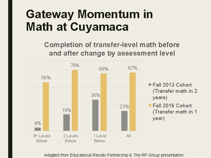 Gateway Momentum in Math at Cuyamaca Completion of transfer-level math before and after change