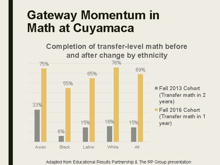 Gateway Momentum in Math at Cuyamaca Completion of transfer-level math before and after change