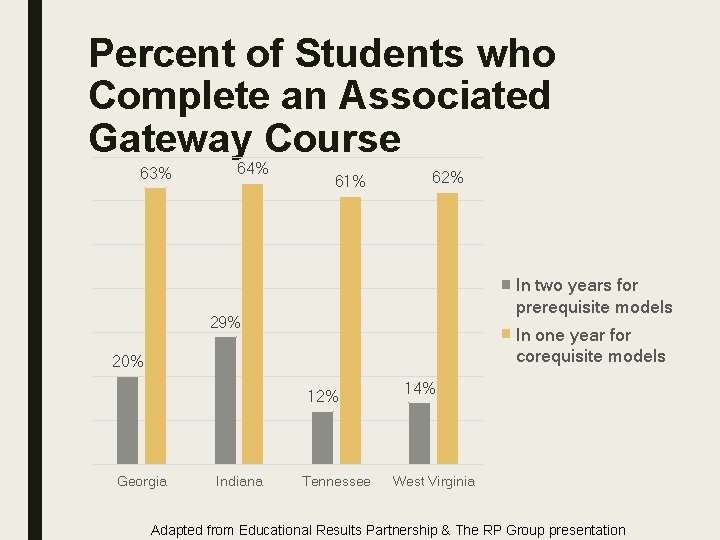 Percent of Students who Complete an Associated Gateway Course 63% 64% 61% 62% In