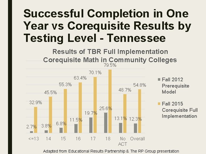 Successful Completion in One Year vs Corequisite Results by Testing Level - Tennessee Results