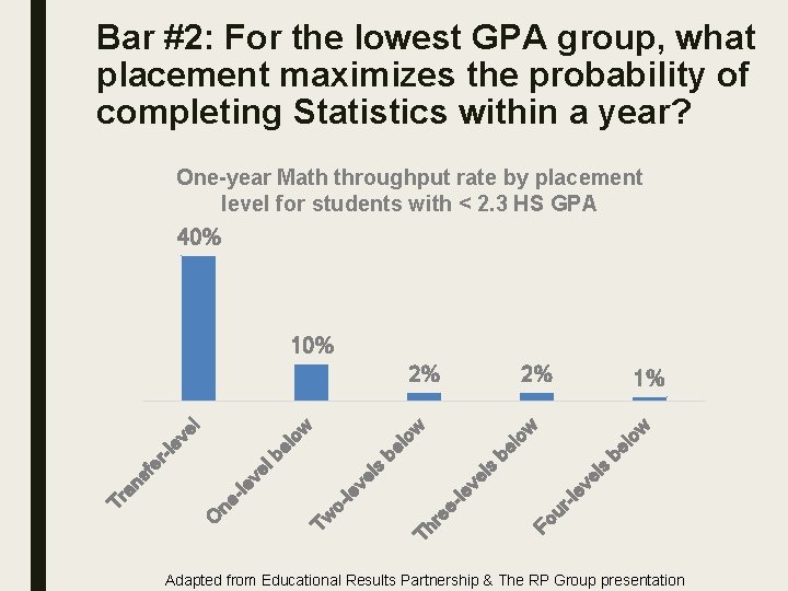 Bar #2: For the lowest GPA group, what placement maximizes the probability of completing