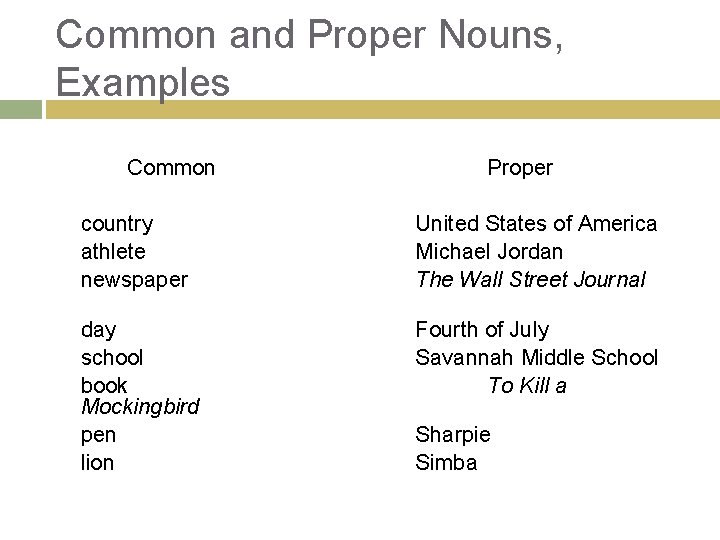 Common and Proper Nouns, Examples Common Proper country athlete newspaper United States of America