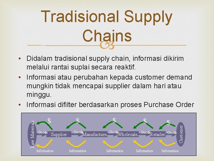 Tradisional Supply Chains $ Goods Supplier Information $ $ $ Goods Information Manufacturer Wholesaler