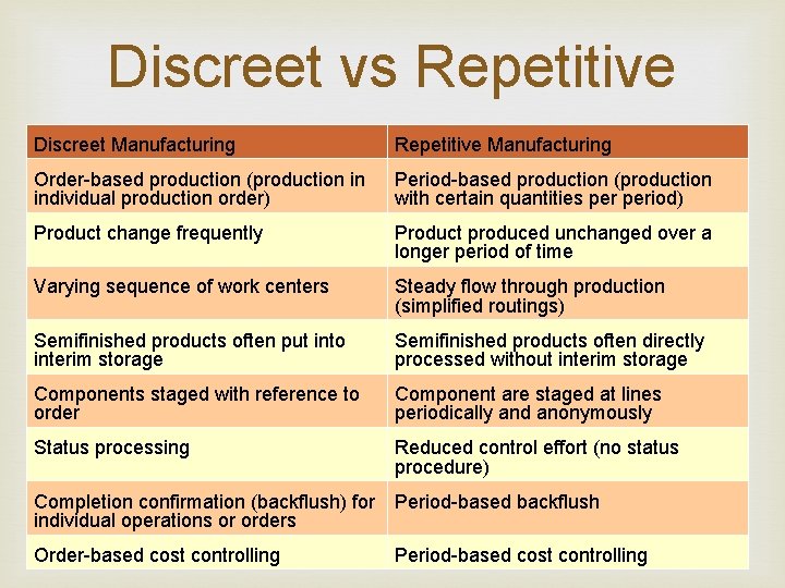 Discreet vs Repetitive Discreet Manufacturing Repetitive Manufacturing Order-based production (production in individual production order)