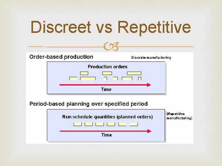 Discreet vs Repetitive 