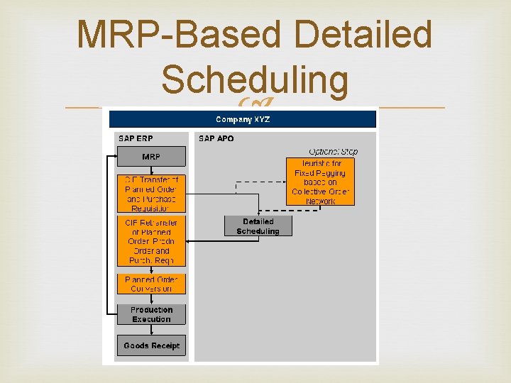 MRP-Based Detailed Scheduling 