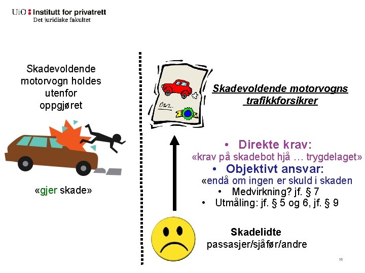 Skadevoldende motorvogn holdes utenfor oppgjøret Skadevoldende motorvogns trafikkforsikrer • Direkte krav: «krav på skadebot