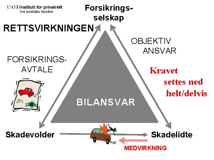 Forsikringsselskap RETTSVIRKNINGEN FORSIKRINGSAVTALE OBJEKTIV ANSVAR BILANSVAR Skadevolder Kravet settes ned helt/delvis Skadelidte MEDVIRKNING 