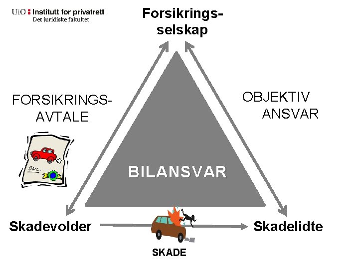 Forsikringsselskap OBJEKTIV ANSVAR FORSIKRINGSAVTALE BILANSVAR Skadevolder Skadelidte SKADE 