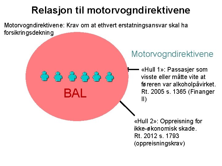 Relasjon til motorvogndirektivene Motorvogndirektivene: Krav om at ethvert erstatningsansvar skal ha forsikringsdekning Motorvogndirektivene BAL