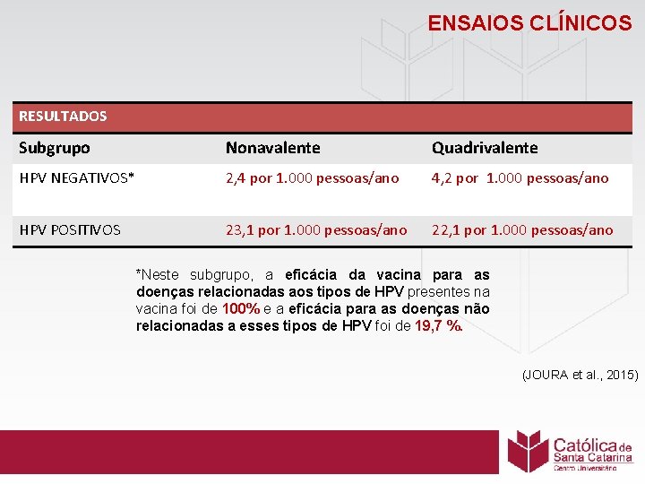 ENSAIOS CLÍNICOS RESULTADOS Subgrupo Nonavalente Quadrivalente HPV NEGATIVOS* 2, 4 por 1. 000 pessoas/ano