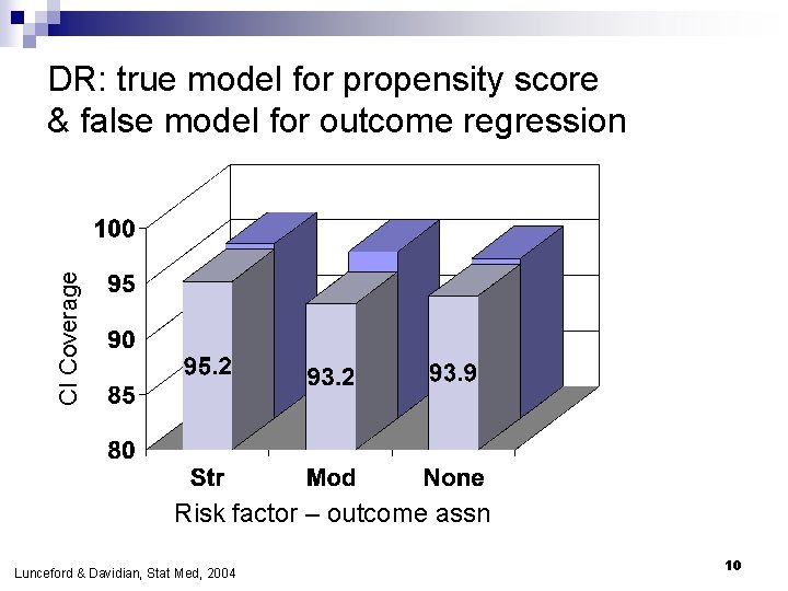 CI Coverage DR: true model for propensity score & false model for outcome regression CI Coverage DR: true model for propensity score & false model for outcome regression