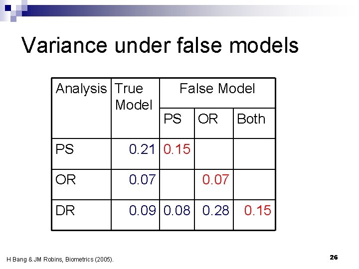 Variance under false models Analysis True Model False Model PS OR PS 0. 21 Variance under false models Analysis True Model False Model PS OR PS 0. 21