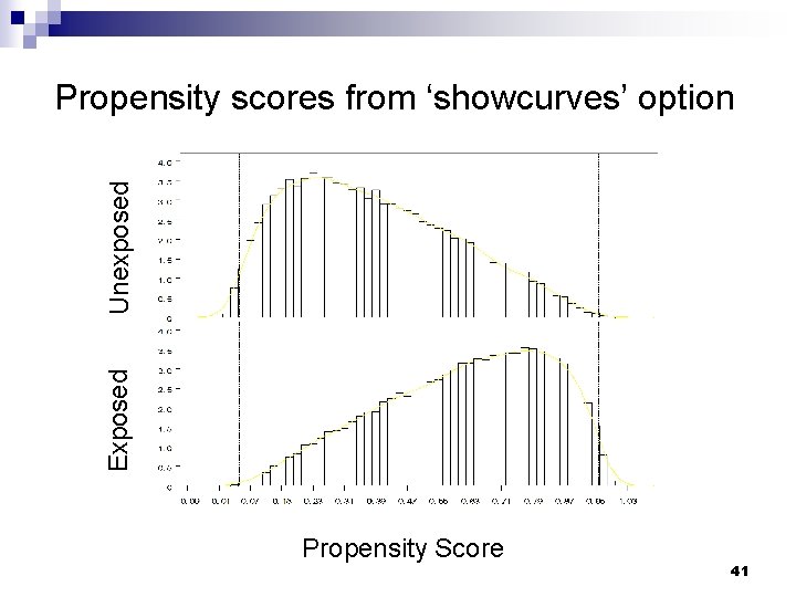 Exposed Unexposed Propensity scores from ‘showcurves’ option Propensity Score 41 Exposed Unexposed Propensity scores from ‘showcurves’ option Propensity Score 41