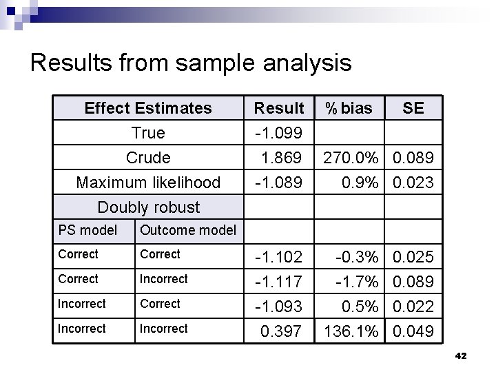 Results from sample analysis Effect Estimates True Crude Maximum likelihood Doubly robust PS model Results from sample analysis Effect Estimates True Crude Maximum likelihood Doubly robust PS model