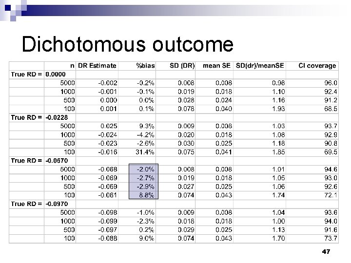 Dichotomous outcome 47 Dichotomous outcome 47
