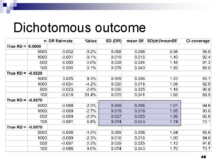 Dichotomous outcome 48 Dichotomous outcome 48