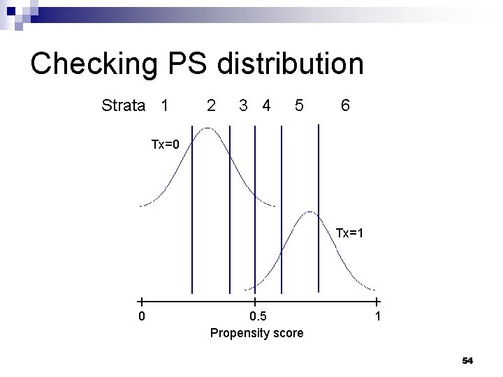 Checking PS distribution Strata 1 2 3 4 5 6 Tx=0 Tx=1 0 0. Checking PS distribution Strata 1 2 3 4 5 6 Tx=0 Tx=1 0 0.