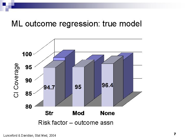 CI Coverage ML outcome regression: true model Risk factor – outcome assn Lunceford & CI Coverage ML outcome regression: true model Risk factor – outcome assn Lunceford &