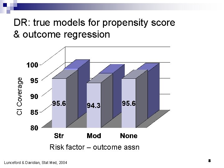 CI Coverage DR: true models for propensity score & outcome regression Risk factor – CI Coverage DR: true models for propensity score & outcome regression Risk factor –