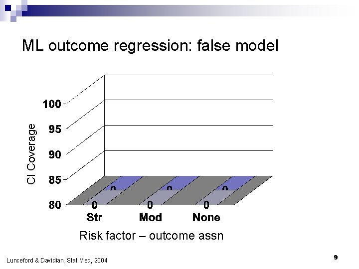 CI Coverage ML outcome regression: false model Risk factor – outcome assn Lunceford & CI Coverage ML outcome regression: false model Risk factor – outcome assn Lunceford &