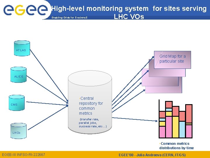 High-level monitoring system for sites serving LHC VOs Enabling Grids for E-scienc. E ATLAS