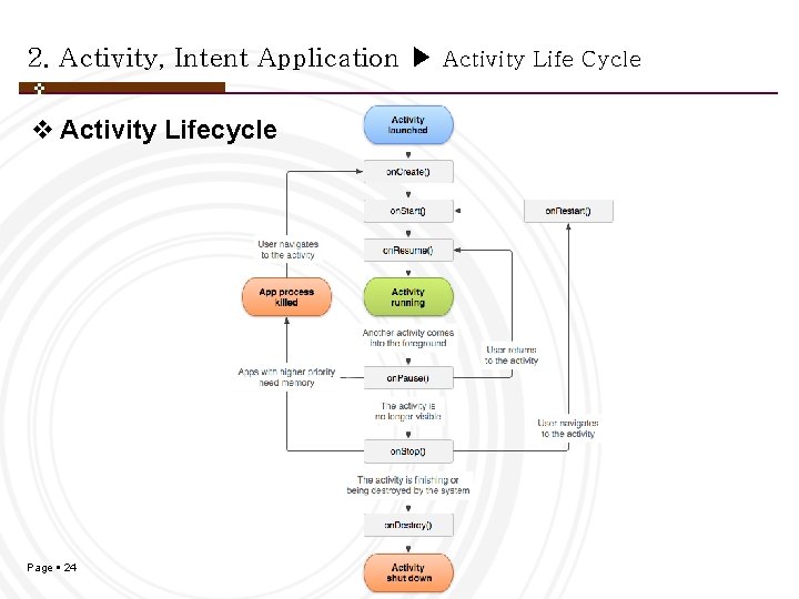2. Activity, Intent Application ▶ Activity Life Cycle v Activity Lifecycle Page 24 