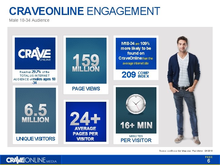 CRAVEONLINE ENGAGEMENT Male 18 -34 Audience Reaches 29. 7% of the TOTAL US INTERNET