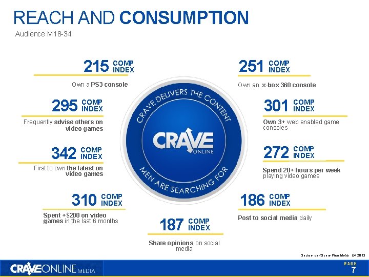 REACH AND CONSUMPTION Audience M 18 -34 215 251 COMP INDEX Own a PS