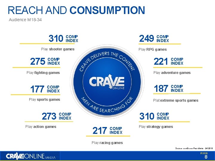 REACH AND CONSUMPTION Audience M 18 -34 310 249 COMP INDEX Play shooter games