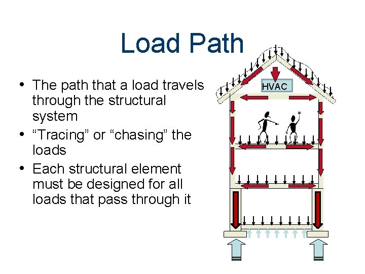 Load Path • The path that a load travels through the structural system •